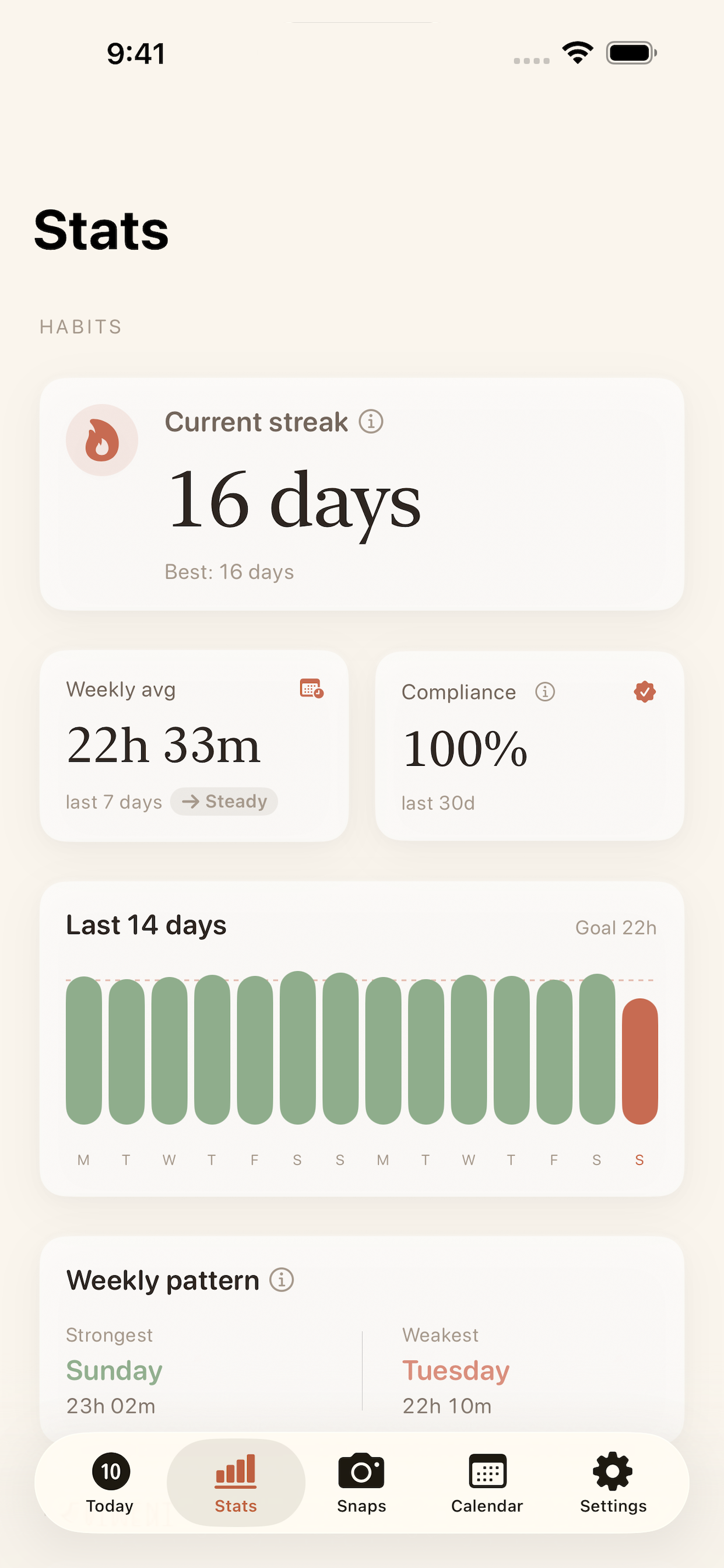 Stats screen showing current streak, weekly average, compliance, last-14-days chart, and weekly pattern